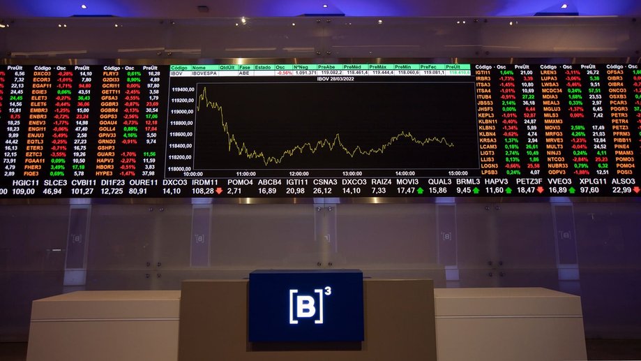 Ibovespa cai 1,21% para 131 mil pontos com juros em alta após ata do Fed