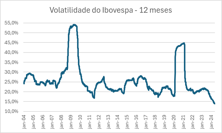 A volatilidade do Ibovespa está menor. O que isso significa – para o país e para seus investimentos?