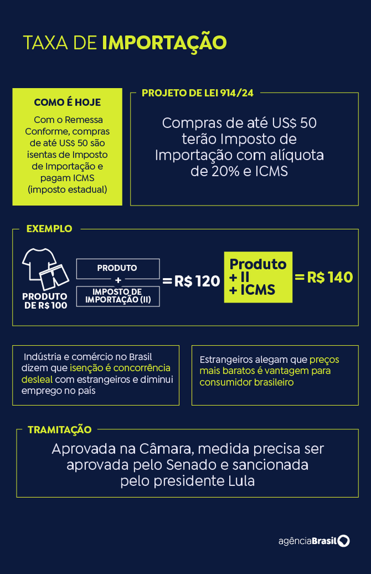 ARTE Taxa de importação compras até R$ 50