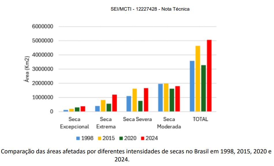 3 impactos das queimadas e da seca severa na economia