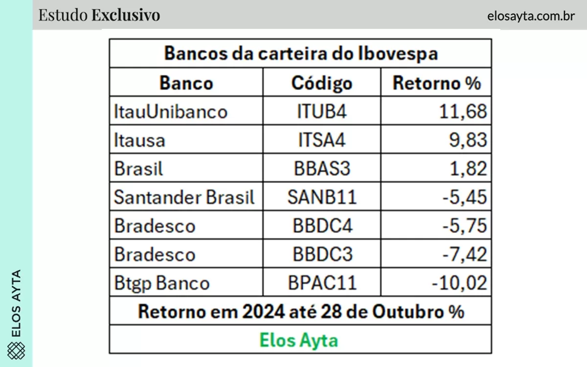 Confira o desempenho das ações em 2024 e perspectivas para o fim do ano