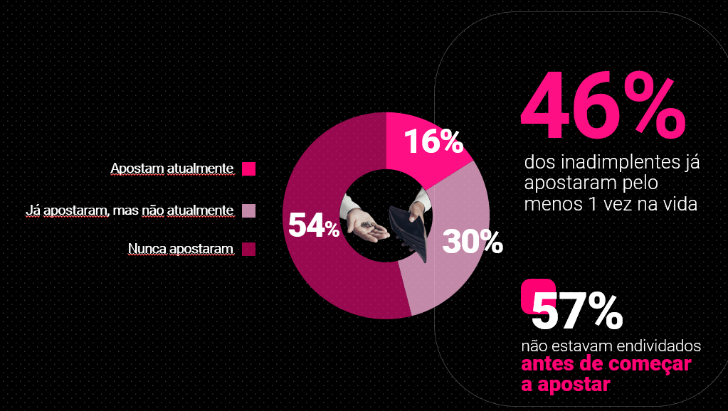 57% dos endividados que apostaram em bets não eram inadimplentes antes de começarem a apostar, revela pesquisa da Serasa