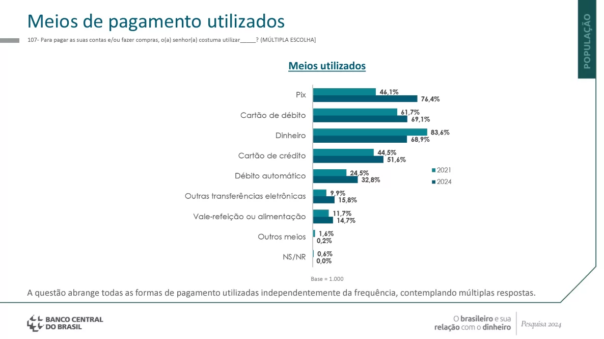 53% dos brasileiros não se veem usando dinheiro em 5 anos