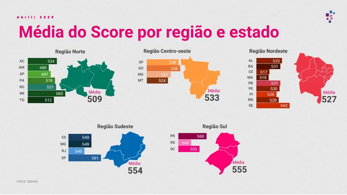 Score de crédito médio do brasileiro é de 548, aponta indicador da Serasa 